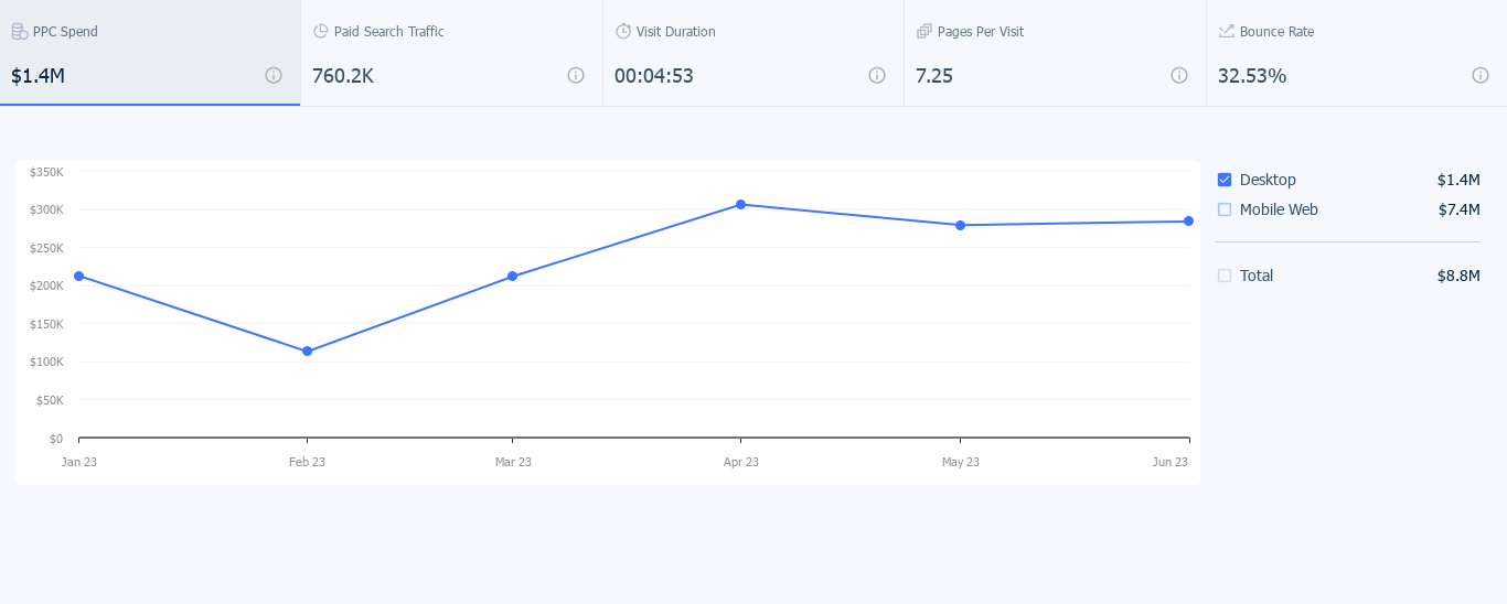 eToro paid search overview - January-June 2023