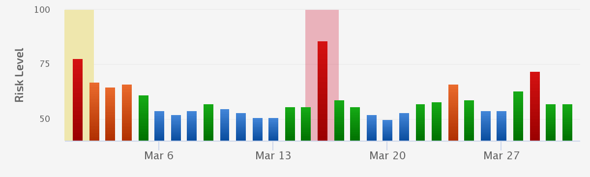 Ongoing SERP Fluctuations